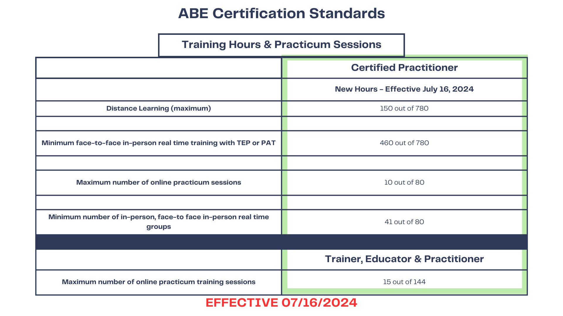 Distance Training Hours effective as of July 16, 2024.